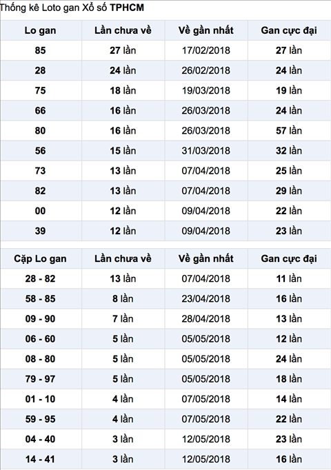 Thong ke lo gan XSHCM 26-5-2018